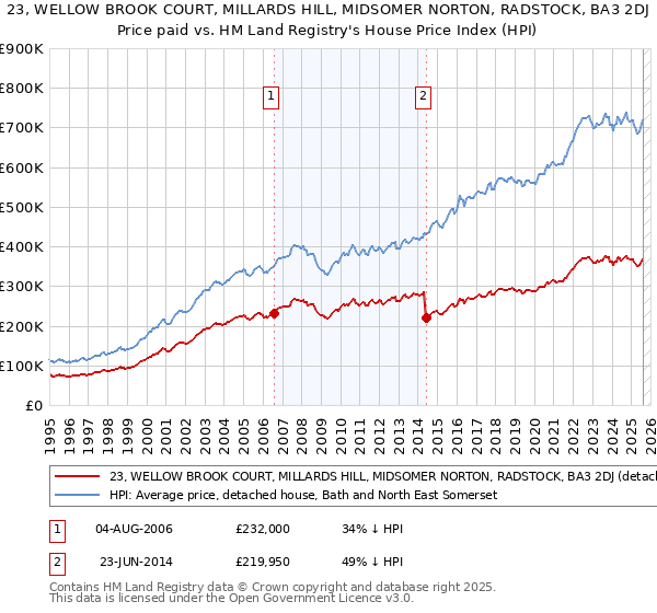 23, WELLOW BROOK COURT, MILLARDS HILL, MIDSOMER NORTON, RADSTOCK, BA3 2DJ: Price paid vs HM Land Registry's House Price Index