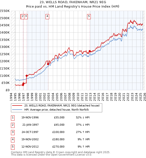 23, WELLS ROAD, FAKENHAM, NR21 9EG: Price paid vs HM Land Registry's House Price Index