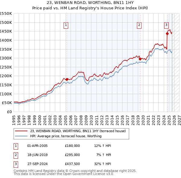 23, WENBAN ROAD, WORTHING, BN11 1HY: Price paid vs HM Land Registry's House Price Index