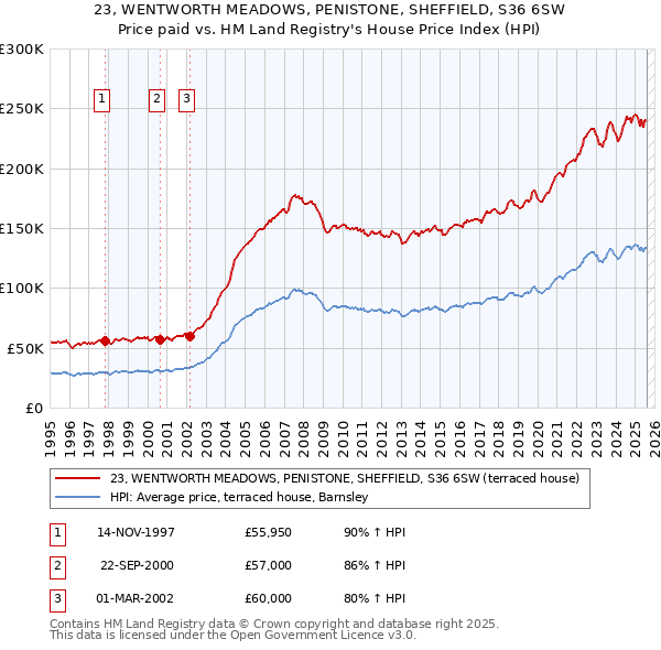 23, WENTWORTH MEADOWS, PENISTONE, SHEFFIELD, S36 6SW: Price paid vs HM Land Registry's House Price Index