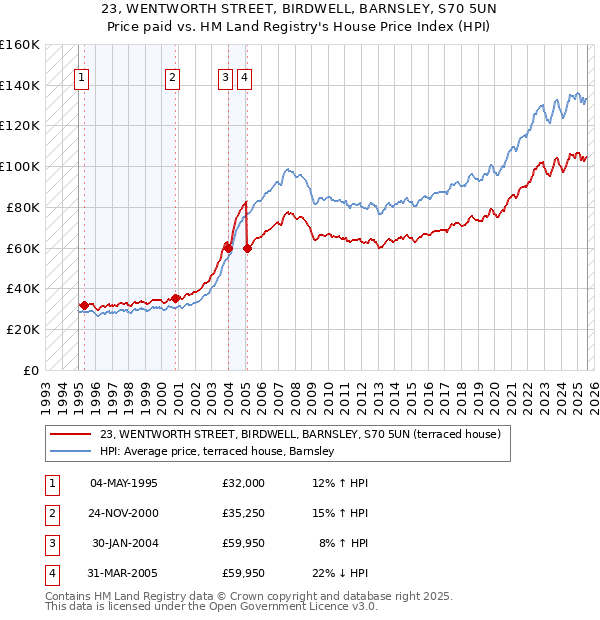 23, WENTWORTH STREET, BIRDWELL, BARNSLEY, S70 5UN: Price paid vs HM Land Registry's House Price Index