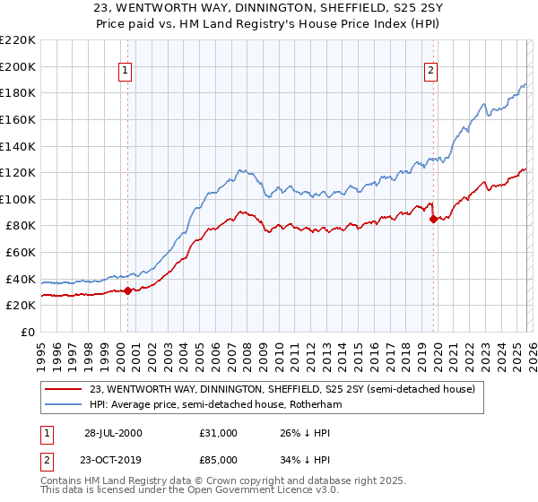 23, WENTWORTH WAY, DINNINGTON, SHEFFIELD, S25 2SY: Price paid vs HM Land Registry's House Price Index