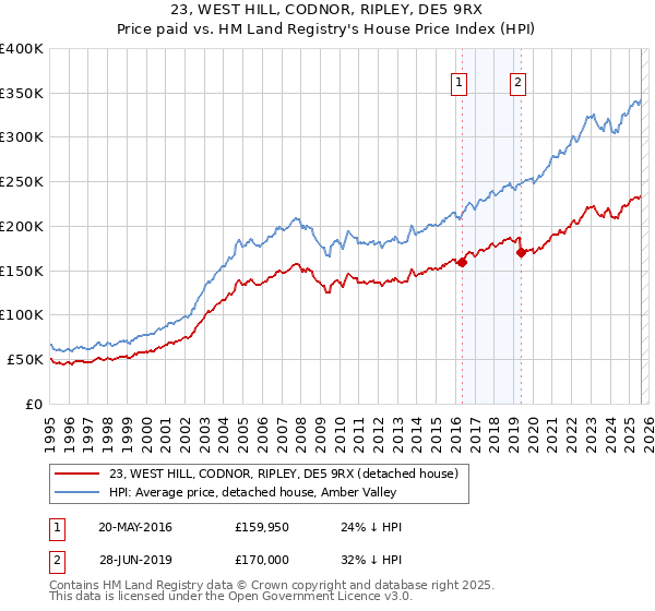 23, WEST HILL, CODNOR, RIPLEY, DE5 9RX: Price paid vs HM Land Registry's House Price Index