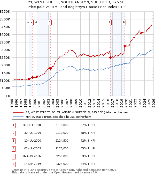 23, WEST STREET, SOUTH ANSTON, SHEFFIELD, S25 5EE: Price paid vs HM Land Registry's House Price Index