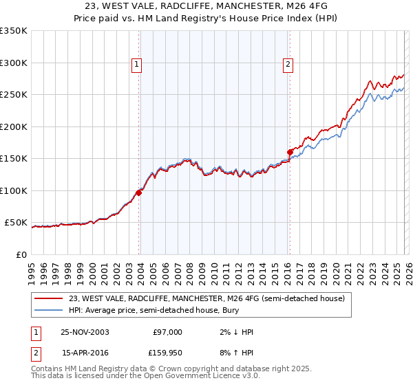 23, WEST VALE, RADCLIFFE, MANCHESTER, M26 4FG: Price paid vs HM Land Registry's House Price Index