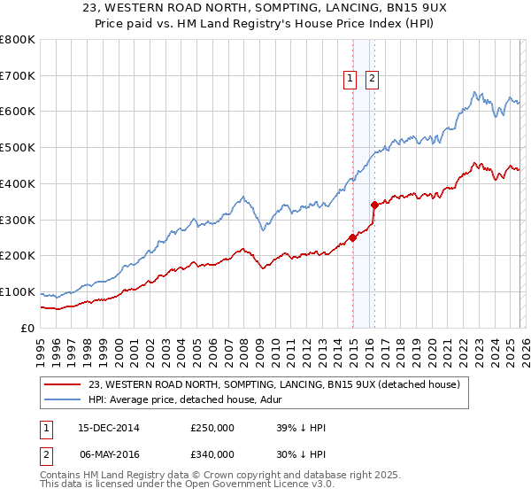 23, WESTERN ROAD NORTH, SOMPTING, LANCING, BN15 9UX: Price paid vs HM Land Registry's House Price Index