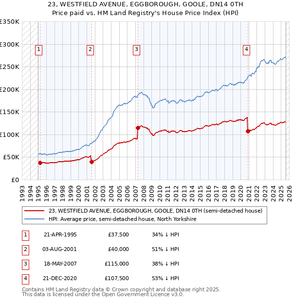 23, WESTFIELD AVENUE, EGGBOROUGH, GOOLE, DN14 0TH: Price paid vs HM Land Registry's House Price Index