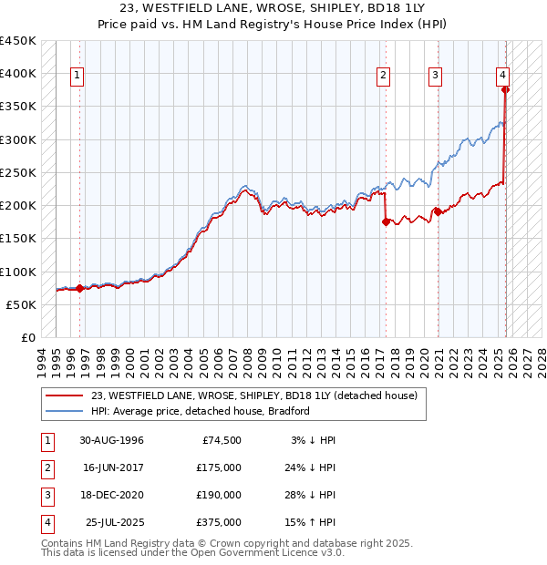 23, WESTFIELD LANE, WROSE, SHIPLEY, BD18 1LY: Price paid vs HM Land Registry's House Price Index