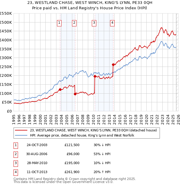23, WESTLAND CHASE, WEST WINCH, KING'S LYNN, PE33 0QH: Price paid vs HM Land Registry's House Price Index