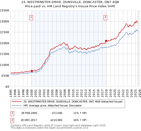 23, WESTMINSTER DRIVE, DUNSVILLE, DONCASTER, DN7 4QB: Price paid vs HM Land Registry's House Price Index