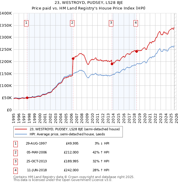 23, WESTROYD, PUDSEY, LS28 8JE: Price paid vs HM Land Registry's House Price Index
