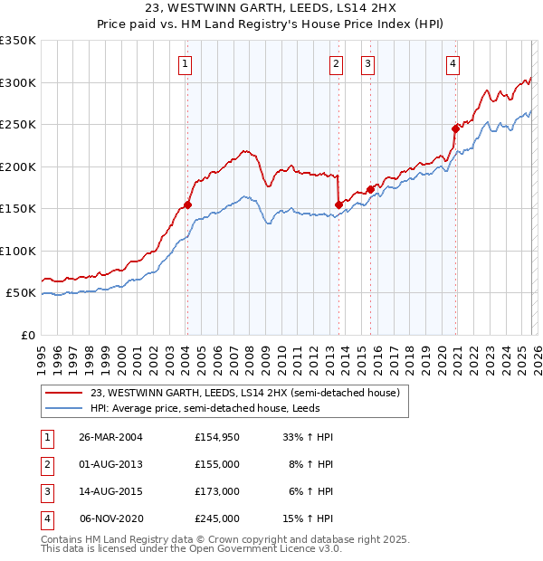 23, WESTWINN GARTH, LEEDS, LS14 2HX: Price paid vs HM Land Registry's House Price Index