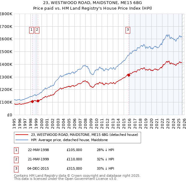 23, WESTWOOD ROAD, MAIDSTONE, ME15 6BG: Price paid vs HM Land Registry's House Price Index
