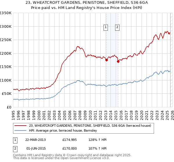 23, WHEATCROFT GARDENS, PENISTONE, SHEFFIELD, S36 6GA: Price paid vs HM Land Registry's House Price Index