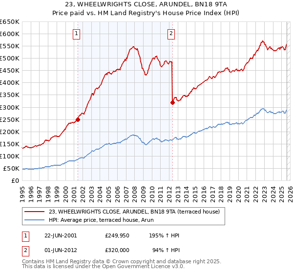 23, WHEELWRIGHTS CLOSE, ARUNDEL, BN18 9TA: Price paid vs HM Land Registry's House Price Index