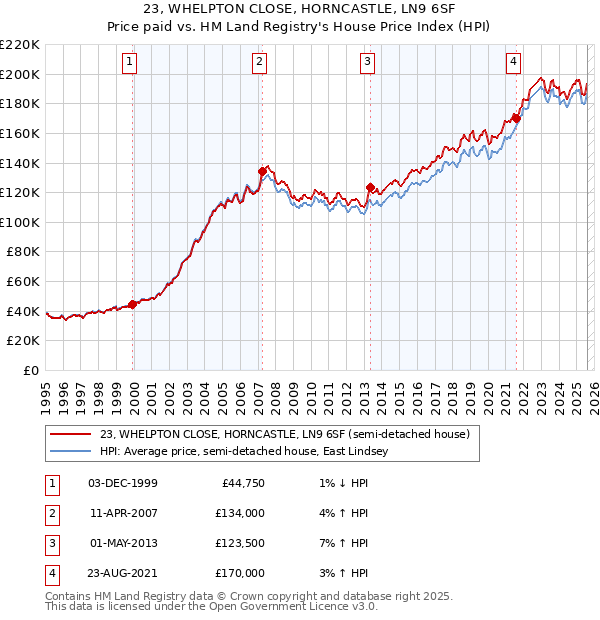 23, WHELPTON CLOSE, HORNCASTLE, LN9 6SF: Price paid vs HM Land Registry's House Price Index