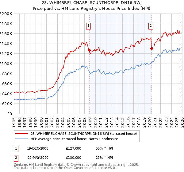 23, WHIMBREL CHASE, SCUNTHORPE, DN16 3WJ: Price paid vs HM Land Registry's House Price Index