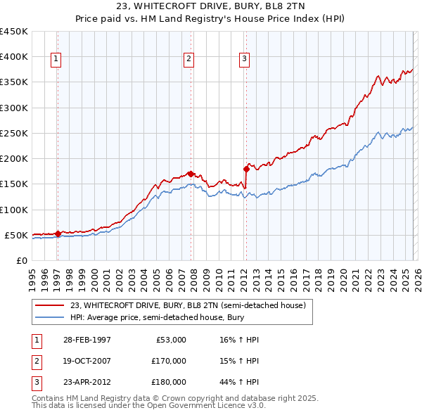 23, WHITECROFT DRIVE, BURY, BL8 2TN: Price paid vs HM Land Registry's House Price Index