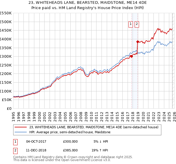 23, WHITEHEADS LANE, BEARSTED, MAIDSTONE, ME14 4DE: Price paid vs HM Land Registry's House Price Index