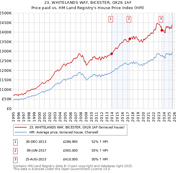 23, WHITELANDS WAY, BICESTER, OX26 1AF: Price paid vs HM Land Registry's House Price Index