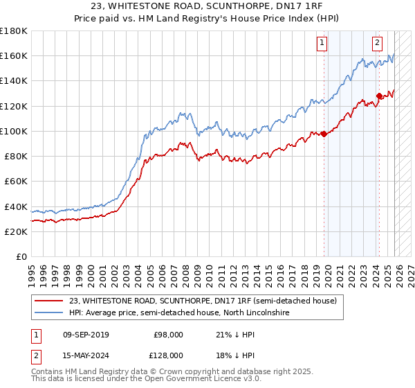 23, WHITESTONE ROAD, SCUNTHORPE, DN17 1RF: Price paid vs HM Land Registry's House Price Index