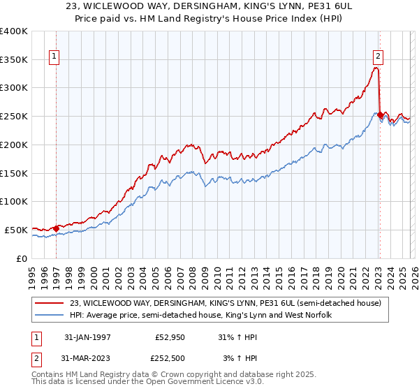 23, WICLEWOOD WAY, DERSINGHAM, KING'S LYNN, PE31 6UL: Price paid vs HM Land Registry's House Price Index