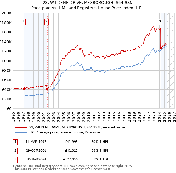 23, WILDENE DRIVE, MEXBOROUGH, S64 9SN: Price paid vs HM Land Registry's House Price Index