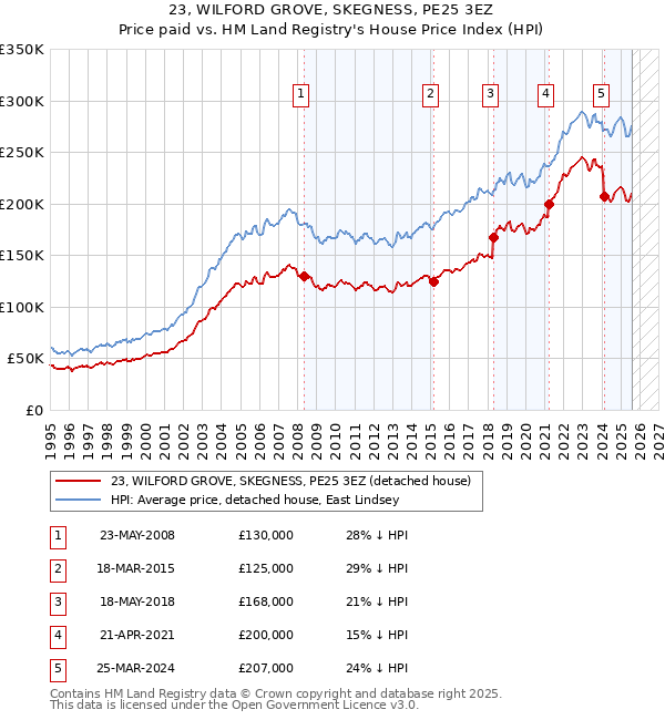 23, WILFORD GROVE, SKEGNESS, PE25 3EZ: Price paid vs HM Land Registry's House Price Index