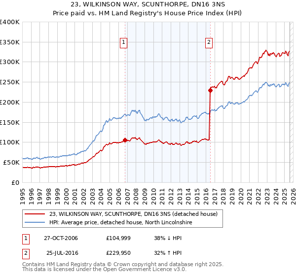 23, WILKINSON WAY, SCUNTHORPE, DN16 3NS: Price paid vs HM Land Registry's House Price Index