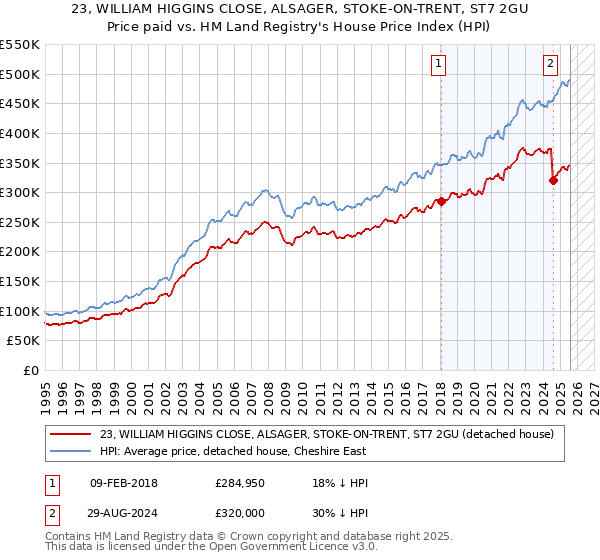 23, WILLIAM HIGGINS CLOSE, ALSAGER, STOKE-ON-TRENT, ST7 2GU: Price paid vs HM Land Registry's House Price Index