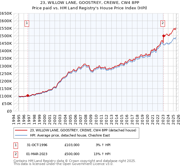 23, WILLOW LANE, GOOSTREY, CREWE, CW4 8PP: Price paid vs HM Land Registry's House Price Index