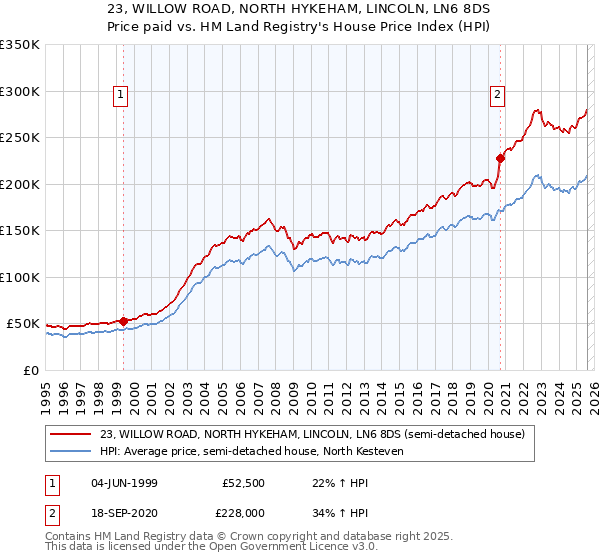 23, WILLOW ROAD, NORTH HYKEHAM, LINCOLN, LN6 8DS: Price paid vs HM Land Registry's House Price Index