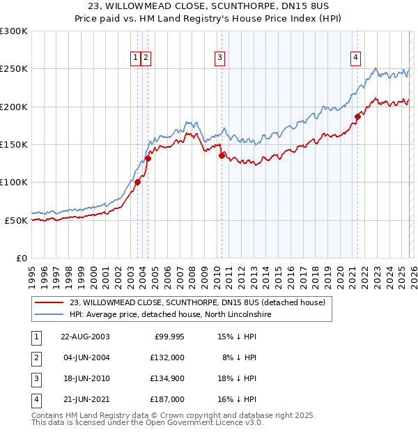 23, WILLOWMEAD CLOSE, SCUNTHORPE, DN15 8US: Price paid vs HM Land Registry's House Price Index