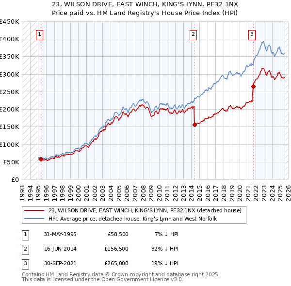 23, WILSON DRIVE, EAST WINCH, KING'S LYNN, PE32 1NX: Price paid vs HM Land Registry's House Price Index
