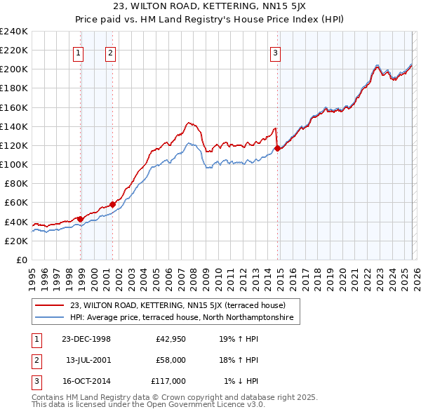 23, WILTON ROAD, KETTERING, NN15 5JX: Price paid vs HM Land Registry's House Price Index