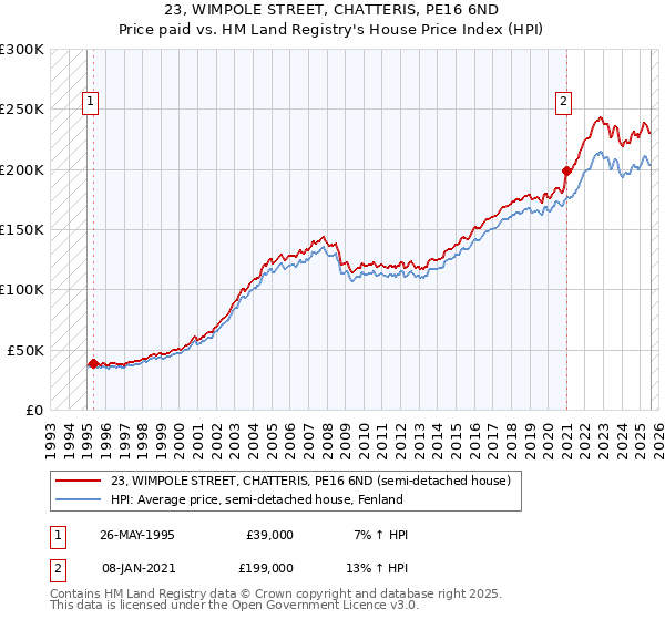 23, WIMPOLE STREET, CHATTERIS, PE16 6ND: Price paid vs HM Land Registry's House Price Index
