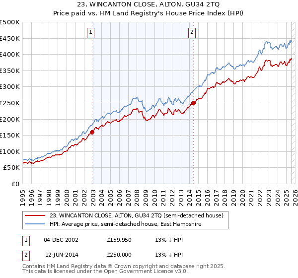 23, WINCANTON CLOSE, ALTON, GU34 2TQ: Price paid vs HM Land Registry's House Price Index