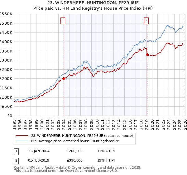23, WINDERMERE, HUNTINGDON, PE29 6UE: Price paid vs HM Land Registry's House Price Index