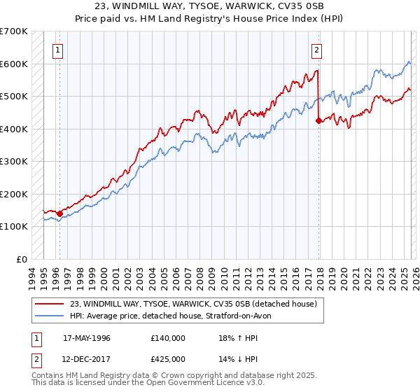 23, WINDMILL WAY, TYSOE, WARWICK, CV35 0SB: Price paid vs HM Land Registry's House Price Index
