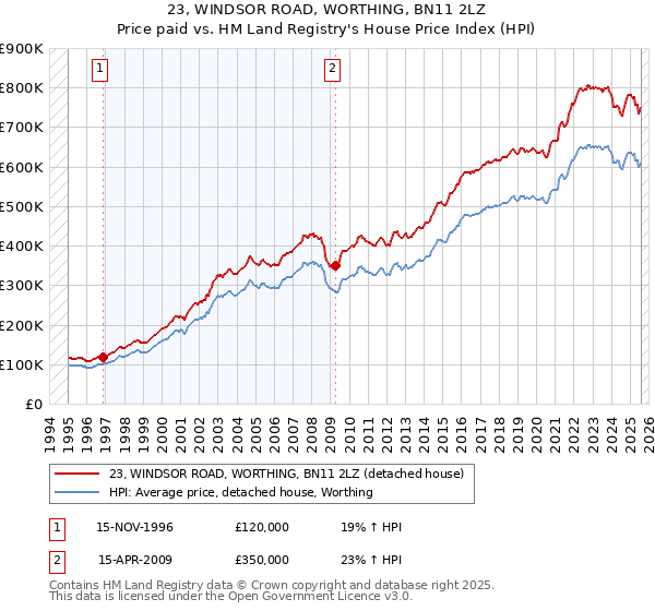 23, WINDSOR ROAD, WORTHING, BN11 2LZ: Price paid vs HM Land Registry's House Price Index