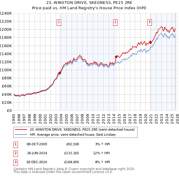 23, WINSTON DRIVE, SKEGNESS, PE25 2RE: Price paid vs HM Land Registry's House Price Index