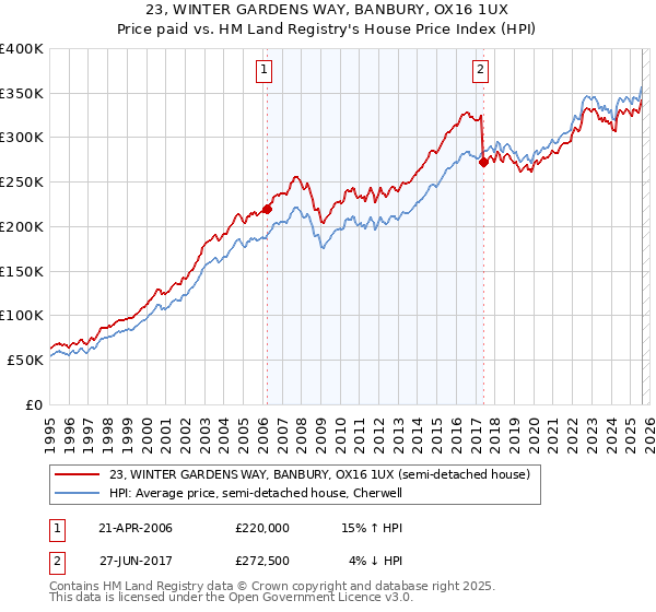 23, WINTER GARDENS WAY, BANBURY, OX16 1UX: Price paid vs HM Land Registry's House Price Index