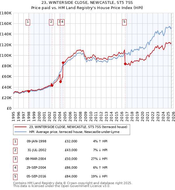 23, WINTERSIDE CLOSE, NEWCASTLE, ST5 7SS: Price paid vs HM Land Registry's House Price Index