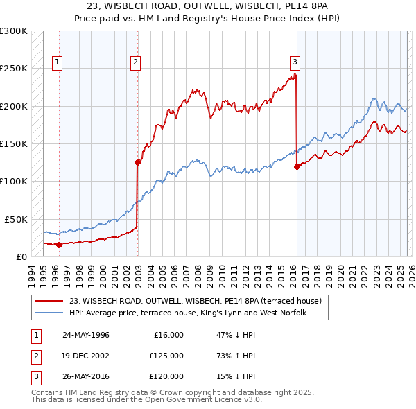 23, WISBECH ROAD, OUTWELL, WISBECH, PE14 8PA: Price paid vs HM Land Registry's House Price Index