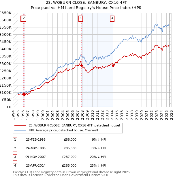 23, WOBURN CLOSE, BANBURY, OX16 4FT: Price paid vs HM Land Registry's House Price Index
