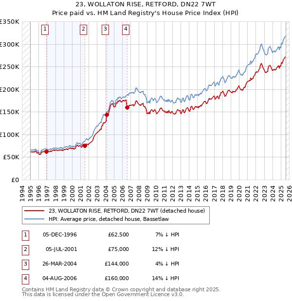 23, WOLLATON RISE, RETFORD, DN22 7WT: Price paid vs HM Land Registry's House Price Index
