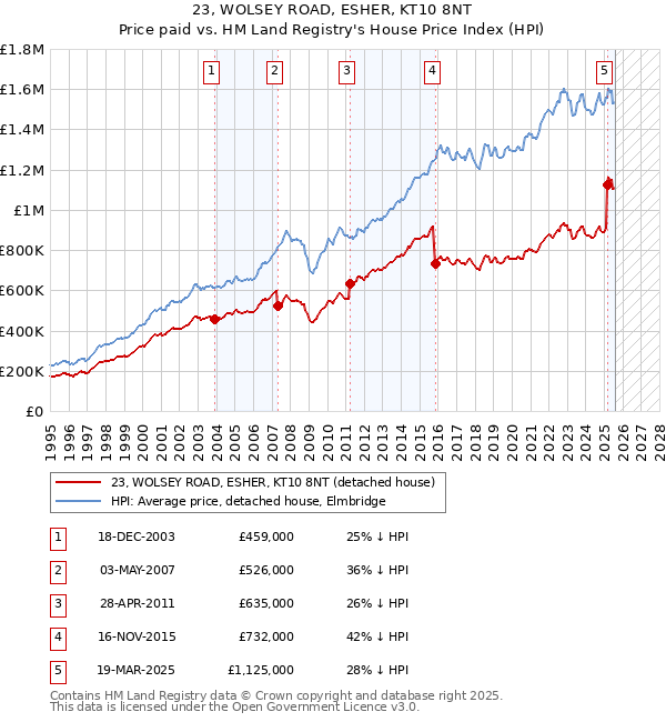 23, WOLSEY ROAD, ESHER, KT10 8NT: Price paid vs HM Land Registry's House Price Index