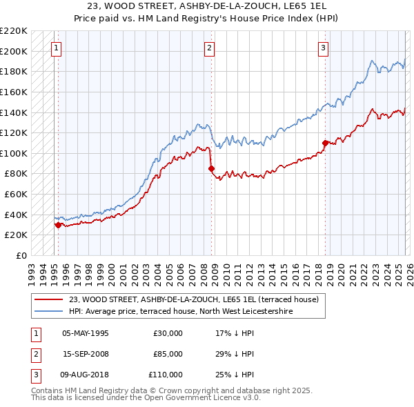23, WOOD STREET, ASHBY-DE-LA-ZOUCH, LE65 1EL: Price paid vs HM Land Registry's House Price Index