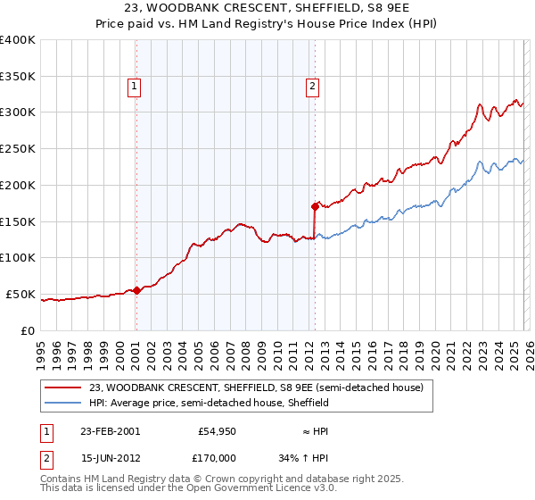 23, WOODBANK CRESCENT, SHEFFIELD, S8 9EE: Price paid vs HM Land Registry's House Price Index