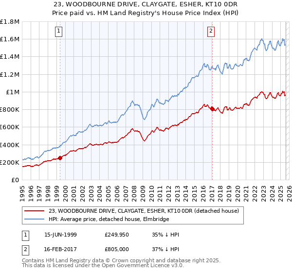 23, WOODBOURNE DRIVE, CLAYGATE, ESHER, KT10 0DR: Price paid vs HM Land Registry's House Price Index